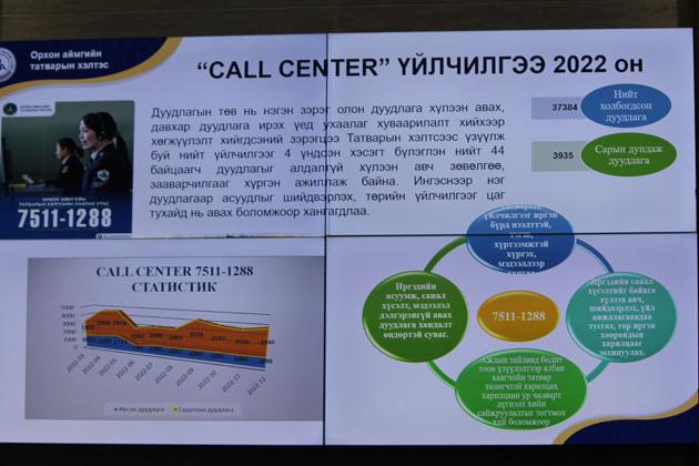 “Call center” үйлчилгээнд 37384  иргэн ханджээ