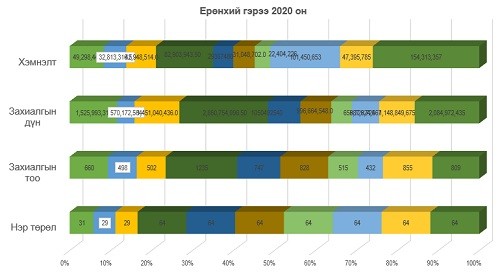 64 НЭР ТӨРЛИЙН ЭМ ХУДАЛДАН БОРЛУУЛАГДСАН БӨГӨӨД УЛСЫН ТӨСӨВТ 154,313.357 ТӨГРӨГИЙН ХЭМНЭЛТ ГАРСАН БАЙНА