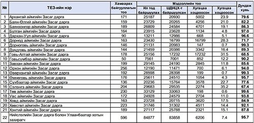 Аймгийн Засаг дарга Шилэн дансны хөтлөлтөөр 94.0 хувьтай А үнэлгээ авчээ