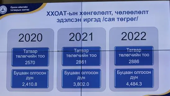 2886 иргэн 4.4 тэрбум төгрөгийн хөнгөлөлт, чөлөөлөлт эдлэх гэнэ