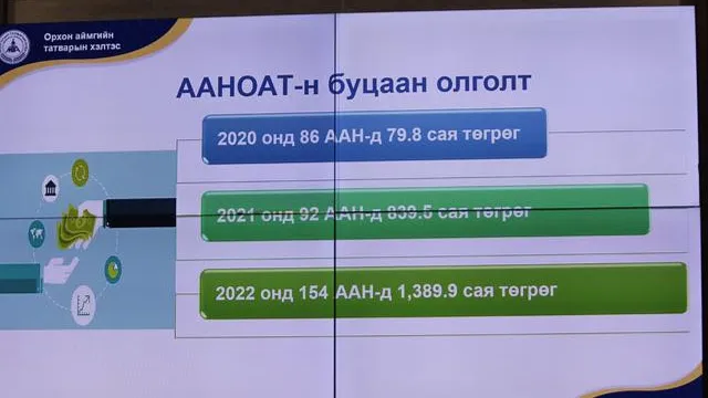 Орлогын албан татварын буцаан олголт хоёрдугаар улиралд орно