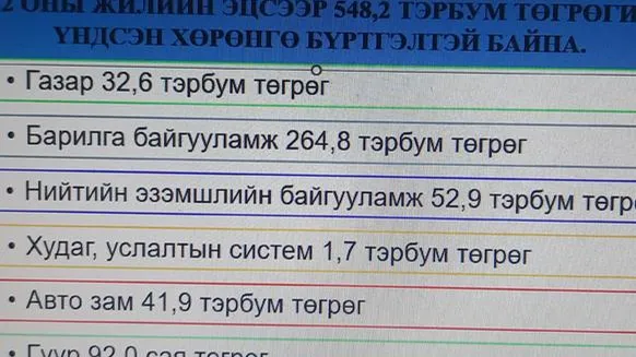 2.4 тэрбум төгрөгийн хөрөнгийг үндсэн хөрөнгөнөөс хасжээ