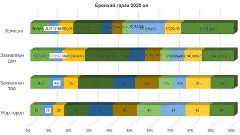 64 НЭР ТӨРЛИЙН ЭМ ХУДАЛДАН БОРЛУУЛАГДСАН БӨГӨӨД УЛСЫН ТӨСӨВТ 154,313.357 ТӨГРӨГИЙН ХЭМНЭЛТ ГАРСАН БАЙНА